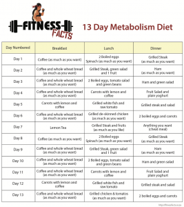 Review of the 13-day Metabolism Diet