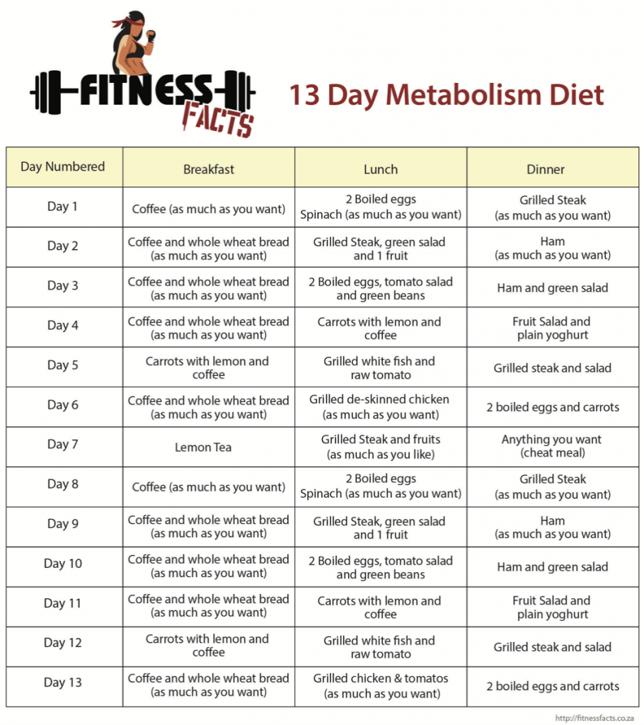 Review Of The 13 day Metabolism Diet